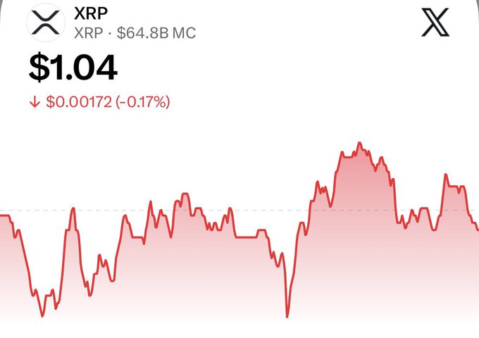 XRP price widget showing XRP at $1.04, down $0.00172 (-0.17%), with a market cap of $64.8B and a red price chart.