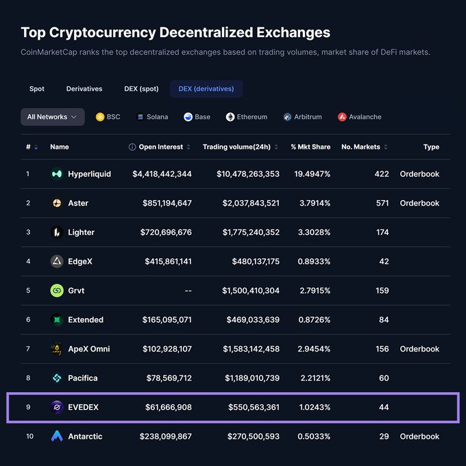 The image shows a CoinMarketCap ranking of top cryptocurrency decentralized exchanges (DEX derivatives), with EVEDEX highlighted at #9 with $61.66M open interest and $550.56M in 24-hour trading volume. The highlighted ranking aligns with the post's message of encouraging EVEDEX, emphasizing that consistent growth and progress (like climbing rankings in DeFi trading) pays off despite short-term challenges.