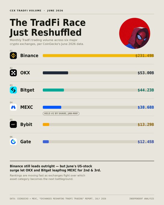 An infographic titled 'The TradFi Race Just Reshuffled' displays June 2026 CEX trading volumes, with Binance leading at $231.49B, followed by OKX ($53.00B), Bitget ($44.23B), MEXC, Bybit, and Gate.