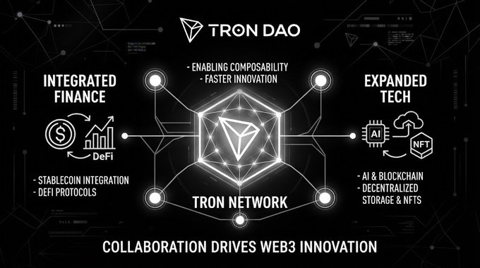 An infographic for TRON DAO highlights Integrated Finance (Stablecoin Integration, DeFi Protocols) and Expanded Tech (AI, Decentralized Storage & NFTs) connected to the TRON Network, with the tagline 'Collaboration Drives Web3 Innovation.'