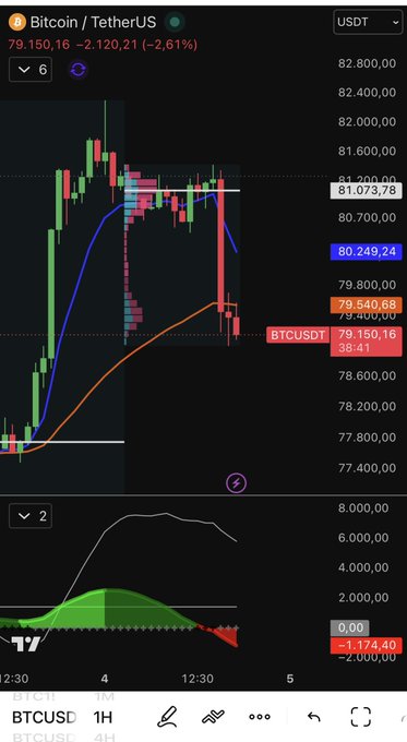 A TradingView chart of BTCUSDT (Bitcoin/Tether) on a 1-hour timeframe shows BTC at $79,150.16, down 2.61% (-$2,120.21), with price breaking below both moving averages and the MACD indicator turning bearish — aligning with the trader's plan to wait for the pullback to settle before entering a long position.