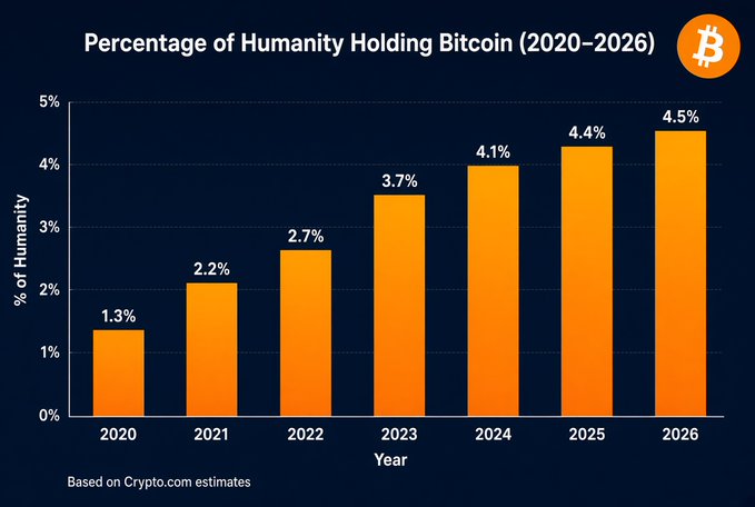 A bar chart titled 'Percentage of Humanity Holding Bitcoin (2020-2026)' showing growth from 1.3% in 2020 to 4.5% in 2026, based on Crypto.com estimates.