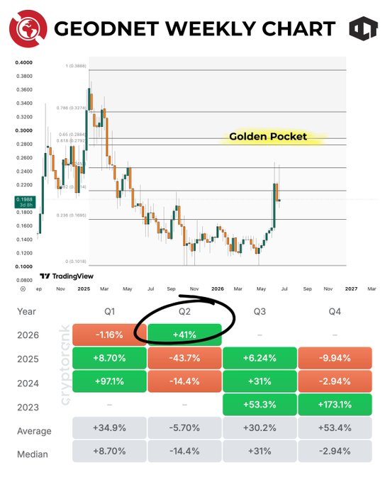 A weekly TradingView chart of **$GEOD (GEODNET)** shows a strong rally off a multi-month base, currently testing the "Golden Pocket" Fibonacci zone (0.618–0.786) around $0.27–$0.30, with a prior swing high marked at $0.3888. A CryptoRank quarterly performance table below highlights $GEOD's standout **+41% gain in Q2 2026** — circled in black — against a backdrop of widespread red quarters for the asset in 2025, illustrating the post's claim that GEOD is quietly leading the year while most altcoins bled.