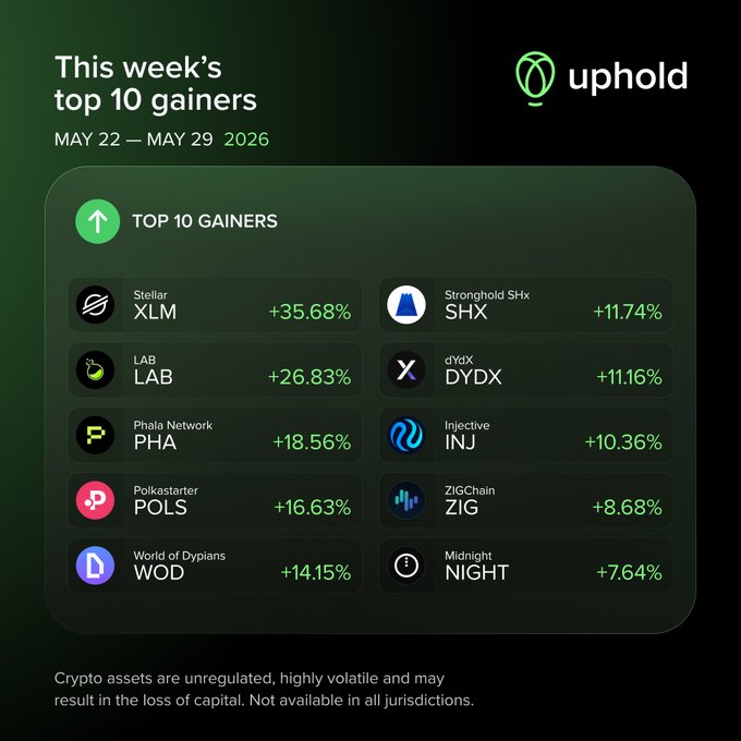The image contains a bar graph with various cryptocurrency symbols, including Bitcoin, XLM, lab, pha, pols, wod, shx, dydx, innj, zig, xch, zch, etc. The bars represent the values of these cryptocurrencies. The top ten gainers are shown in different colors, which indicates their performance compared to others on the list. Among the gainers, Bitcoin is at the top with a value of $38 million, while lab and pha are among the lowest performers.