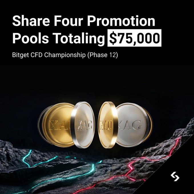 A promotional graphic for Bitget's CFD Championship Phase 12 announces "Share Four Promotion Pools Totaling $75,000" in bold white text against a black background, with four gold and silver coin icons labeled XAU and XAG (representing gold and silver trading pairs) floating above a rocky terrain illuminated by glowing red and teal light streaks, visually reinforcing the post's details about earning rewards through CFD trades, referrals, and trading volume milestones.