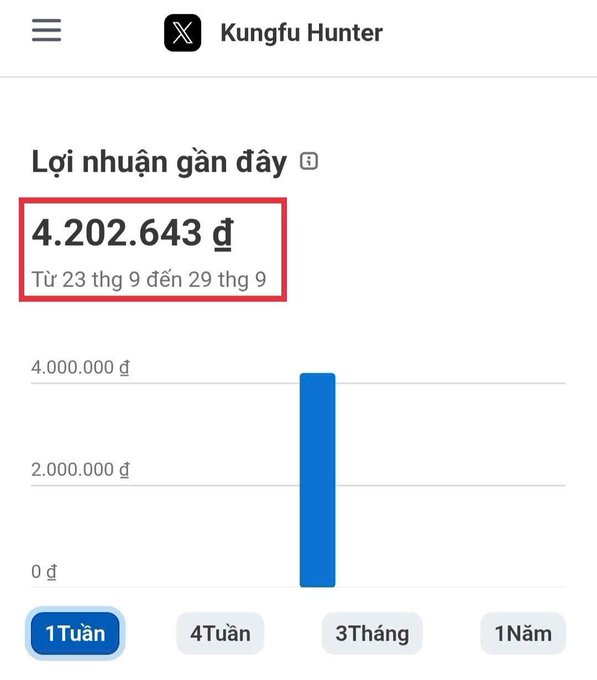 A screenshot of an X account for 'Kungfu Hunter' showing weekly earnings of '4.202.643 đ' from September 23 to 29, displayed above a bar chart.