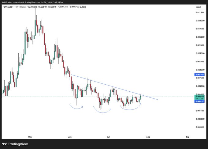 A TradingView daily candlestick chart of $PENGU/USDT (PENGUSDT) on Binance shows the token trading at 0.006167, down 2.82%, with three rounded bottom patterns forming above a descending trendline—suggesting a potential breakout setup aligning with the post's bullish sentiment that "It's time for $PENGU to fly."