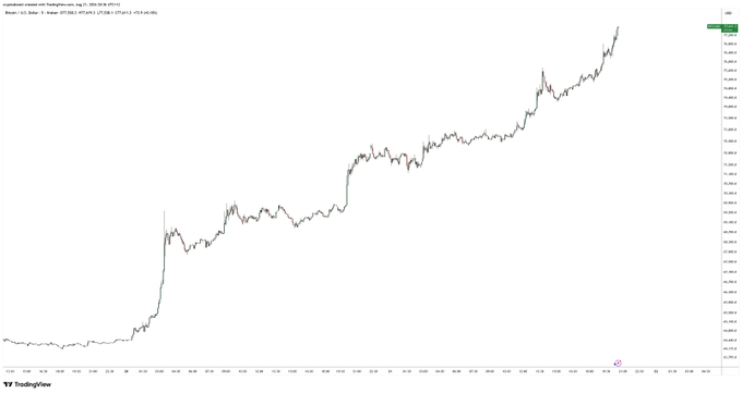 The image shows a TradingView chart of Bitcoin (BTCUSD) trending strongly upward, contradicting bearish comments like "Crypto is dead" and "It's gonna go down anyways," as BTC continues its rally toward the $70,000 range.