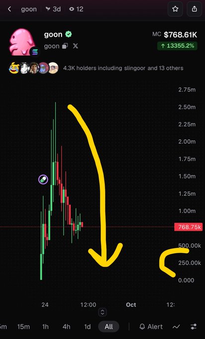 A mobile chart of the meme token 'goon' on pump.fun shows a market cap of $768.61K with a 13,355.2% increase, though a large yellow arrow points downward indicating a sharp price drop.