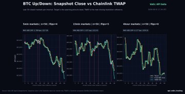 A chart titled "BTC Up/Down: Snapshot Close vs Chainlink TWAP" displays 1-minute candles alongside 1-minute and 4-hour TWAP overlays for Bitcoin markets, illustrating how TWAP-based resolution would have changed outcomes in Polymarket's BTC up/down intervals.