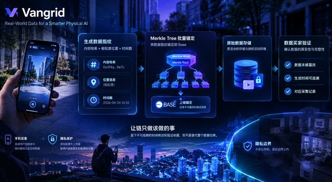 An infographic for 'Vangrid' (Real-World Data for a Smart Physical AI) displays smartphone, Merkle Tree, and storage processes with Chinese text detailing data fingerprinting and blockchain storage.