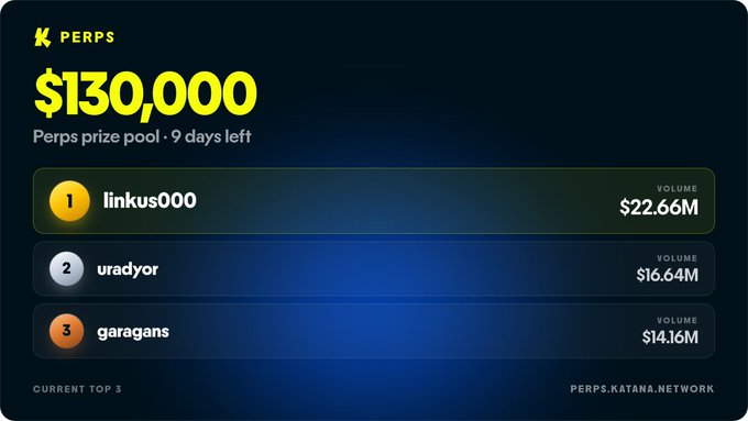 A leaderboard screenshot from PERPS.KATANA.NETWORK showing a '$130,000' Perps prize pool with 9 days left, listing top traders linkus000 ($22.66M volume), uradyor ($16.64M), and garagans ($14.16M).