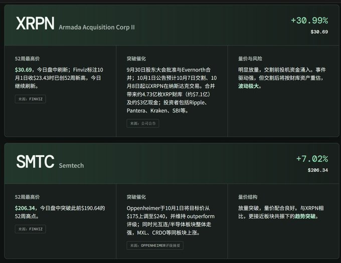 A financial dashboard showing stock information in Chinese for XRPN (Armada Acquisition Corp II) up 30.99% at $30.69 and SMTC (Semtech) up 7.02% at $206.34, with 52-week highs and analyst ratings.