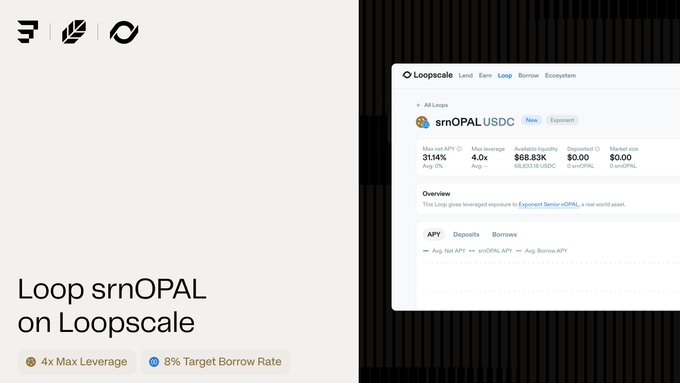 The image shows a promotional graphic for looping srnOPAL on Loopscale, featuring a 4x Max Leverage and 8% Target Borrow Rate, alongside a screenshot of the Loopscale interface displaying srnOPAL/USDC loop details with metrics like 31.14% Max net APY and 4.0x Max leverage. This directly supports the post's announcement about srnOPAL being live on Loopscale, where users can use it as collateral to borrow USDC with up to 4x leverage to amplify their Senior exposure.