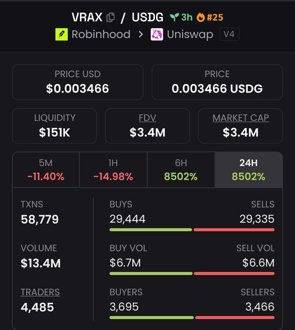 A cryptocurrency trading interface displays the VRAX/USDG pair on Robinhood/Uniswap V4, showing a price of $0.003466, $151K liquidity, $3.4M market cap, and a notable 24H change of 8502%.