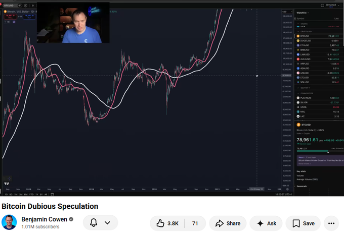 A YouTube video thumbnail from Benjamin Cowen titled 'Bitcoin Dubious Speculation' showing a Bitcoin/US Dollar price chart with the BTC price at 78,961.61.