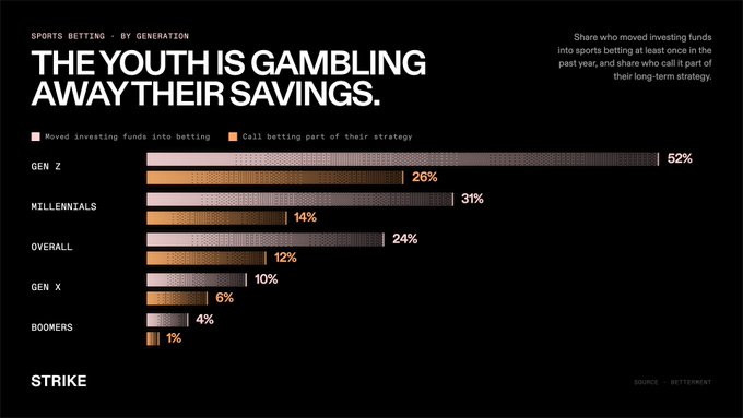 Infographic titled 'THE YOUTH IS GAMBLING AWAY THEIR SAVINGS' showing sports betting by generation, with Gen Z at 52% (moved investing funds) and 26% (call betting part of strategy), significantly higher than Millennials, Gen X, and Boomers.