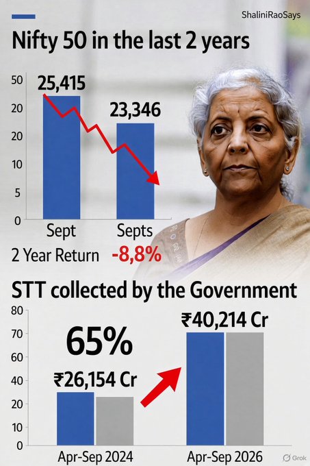 The image contrasts two trends: the Nifty 50's decline from 25,415 to 23,346 (-8.8% return over 2 years) alongside a 65% surge in STT collected by the government from ₹26,154 Cr in Apr-Sep 2024 to a projected ₹40,214 Cr in Apr-Sep 2026, with a photo of Finance Minister Nirmala Sitharaman. The accompanying post argues this data illustrates how rising transaction taxes like STT are hurting market returns and deterring investment, urging reforms such as removing STT, LTCG, the 30% crypto tax, and the 1% crypto TDS to make India more capital-friendly.