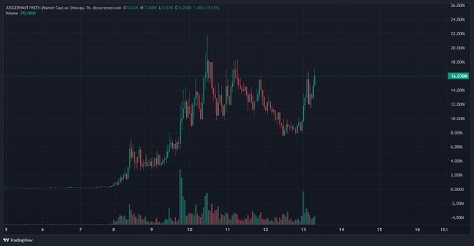A candlestick stock chart for ticker JX on TradingView shows price data ranging from around 2.00M to 26.00M on the y-axis with volume bars at the bottom.
