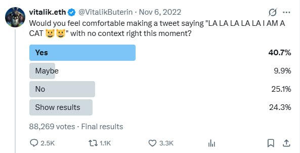 A tweet from Vitalik Buterin (@VitalikButerin) dated Nov 6, 2022 asking 'Would you feel comfortable making a tweet saying 'LA LA LA LA LA I AM A CAT 😺😺' with no context right this moment?' with poll results showing 40.7% Yes, 9.9% Maybe, 25.1% No from 88,269 votes.
