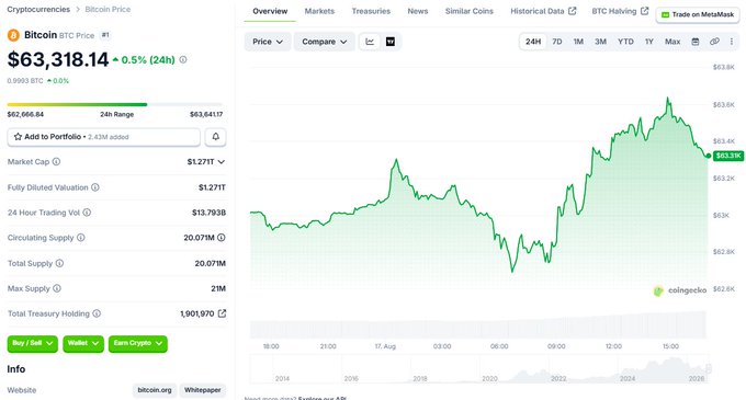 A CoinGecko Bitcoin (BTC) price tracker displays BTC at $63,318.14 (+0.5% in 24h), with a 24-hour range of $62,666.84–$63,641.17, a market cap of $1.271T, and a 24-hour trading volume of $13.793B. The accompanying chart visually supports the post's claim, showing BTC consolidating in a narrow range between approximately $62.7K and $63.6K over the 24-hour period without a decisive breakout.