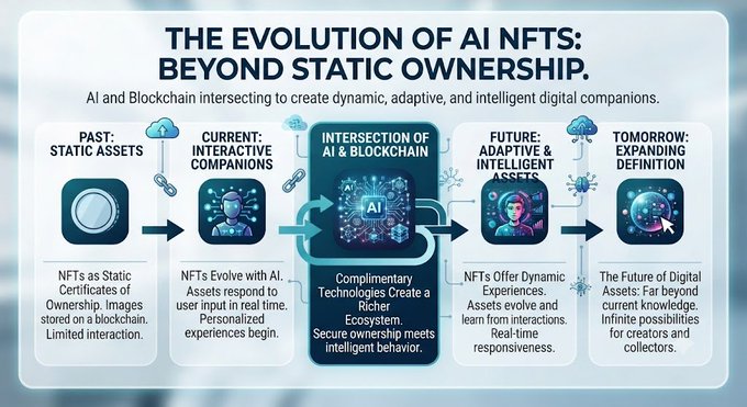 An infographic titled 'THE EVOLUTION OF AI NFTS: BEYOND STATIC OWNERSHIP' showing a five-stage progression from 'Past: Static Assets' through 'Current: Interactive Companions' and 'Intersection of AI & Blockchain' to 'Future: Adaptive & Intelligent Assets' and 'Tomorrow: Expanding Definition'.