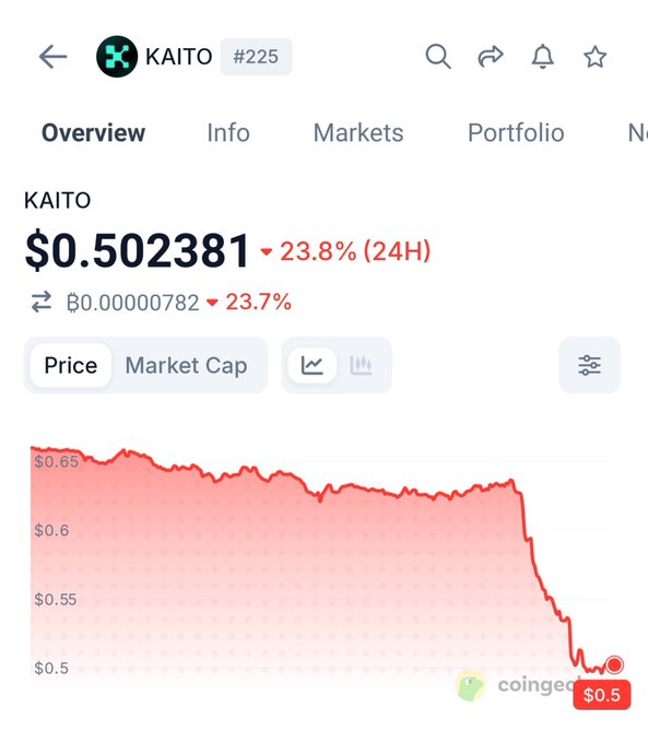 A CoinGecko mobile app screenshot showing KAITO (#225) cryptocurrency at $0.502381, down 23.8% in 24 hours, with a red price chart displaying a sharp decline.