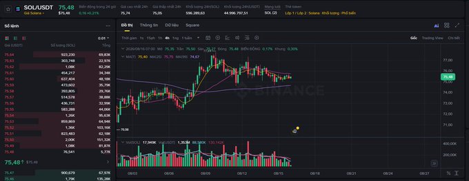 A Binance trading interface displaying the SOL/USDT chart with a candlestick graph, technical indicators (MA7, MA25, MA99), volume bars, and an order book showing the current price at 75.48.