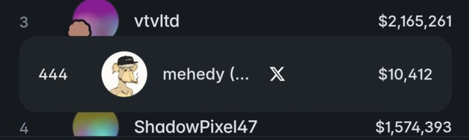 A Pump.fun leaderboard screenshot showing rankings, with user 'vtvltd' in 3rd place with $2,165,261, 'mehedy' (marked with an X) in 444th place with $10,412, and 'ShadowPixel47' in 4th place with $1,574,393.