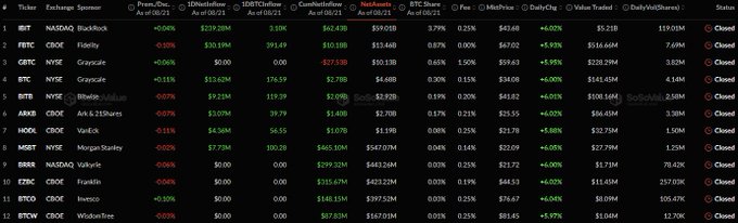 A financial trading dashboard showing tickers like IBIT, FBTC, GBTC, ARKB, and HODL with their premium/discount percentages and market data.