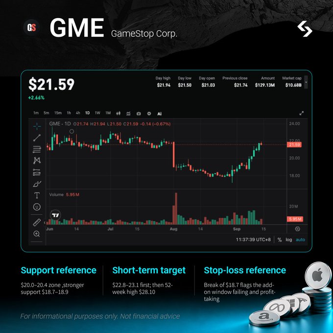 A trading dashboard for GameStop Corp. ($GME) shows the stock at $21.59, up 2.66%, with a daily chart tracking price action from June through September, highlighting a $22.8–$23.1 short-term upside target and $20.0–$20.4 support reference, aligning with the post's note that GME is back on traders' radar after a 14% weekly jump with $22.8–$23.1 as the key level to watch.