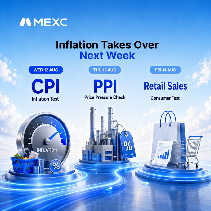 A MEXC promotional graphic titled "Inflation Takes Over Next Week" highlights three key U.S. economic releases: CPI (Inflation Test) on Wed 12 Aug, PPI (Price Pressure Check) on Thu 13 Aug, and Retail Sales (Consumer Test) on Fri 14 Aug. The accompanying post ties these macro data points to their expected market impact on yields, tech, and Bitcoin.