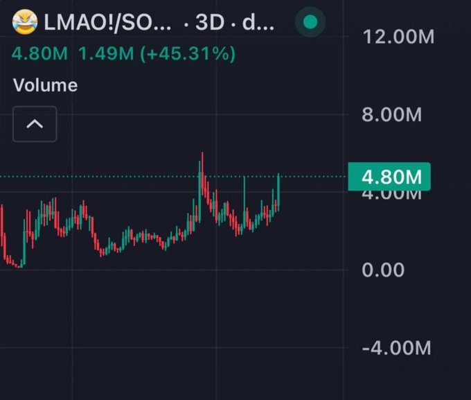 A crypto trading chart for LMAO/SOL on a 3-day timeframe showing a price of 4.80M with a 45.31% increase.