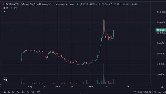 A TradingView chart of BOBINA/ETH (Market Cap) on Uniswap showing price at 105.41K with a +14.44% increase, displaying price action from August through October.
