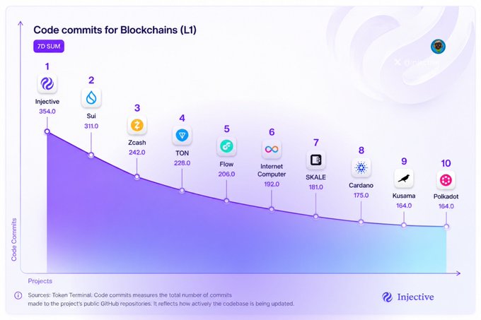 This chart from Injective ranks the top 10 Layer 1 blockchains by code commits over a 7-day period, with Injective leading at #1 with 354 commits, followed by Sui (311), Zcash (242), TON (228), Flow (206), Internet Computer (192), SKALE (181), Cardano (175), Kusama (164), and Polkadot (164), illustrating that Injective has the most actively updated codebase among major L1 competitors.