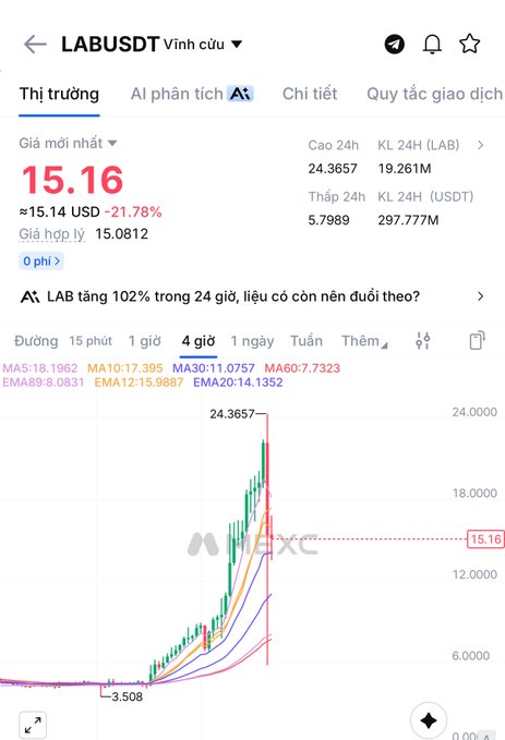 The image shows a graph with a red line that goes up and down, indicating a change in stock prices over time. The text in the image reads "Lab has all you short traders out yet? One perfect hit, and it's /4 right away". This suggests that there is some sort of market event or news related to Lab that has caught the attention of short traders, causing an increase in the value of Lab shares.