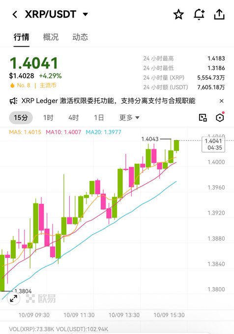 A trading app screenshot displays the XRP/USDT chart at $1.4041 (+4.29%), with a candlestick chart showing a steady uptrend along the moving averages (MA5: 1.4015, MA10: 1.4007) over the timeframe from 10/09 09:30 to 10/09 15:30, supporting the post's claim of rising prices and bullish short-term sentiment driven by the new XRP Ledger features.
