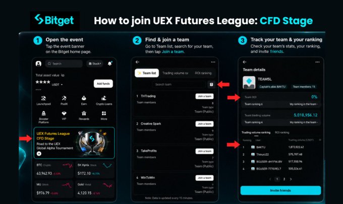 Bitget tutorial infographic titled "How to join UEX Futures League: CFD Stage" with three numbered steps showing the event banner, team list, and team details screens with BTC/USDT trading data.