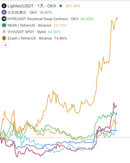 The image shows a performance comparison chart of several cryptocurrencies over a one-day period on OKX, with the orange line (Lighter/USDT) surging dramatically to a 281.36% gain, far outperforming Ethereum/USD (+16.92%), HYPEUSDT Perpetual Swap (+55.40%), NEAR/TetherUS on Binance (+33.12%), VVVUSDT SPOT on Bybit (+54.90%), and Zcash/TetherUS on Binance (+74.90%). The chart visually supports the accompanying post's narrative about Bankless founder Hoffman's bold pivot away from Ethereum into LIT (Lighter), with Lighter's massive spike illustrating the standout performance that vindicated his contrarian 5.21 announcement of liquidating his long-held ETH position.