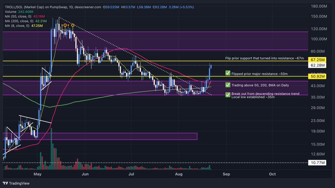 A TradingView chart displays TROLLSOL (Market Cap) on PumpSwap with a descending trendline, moving averages, and annotations marking key resistance levels around 62.28M and 50.92M.