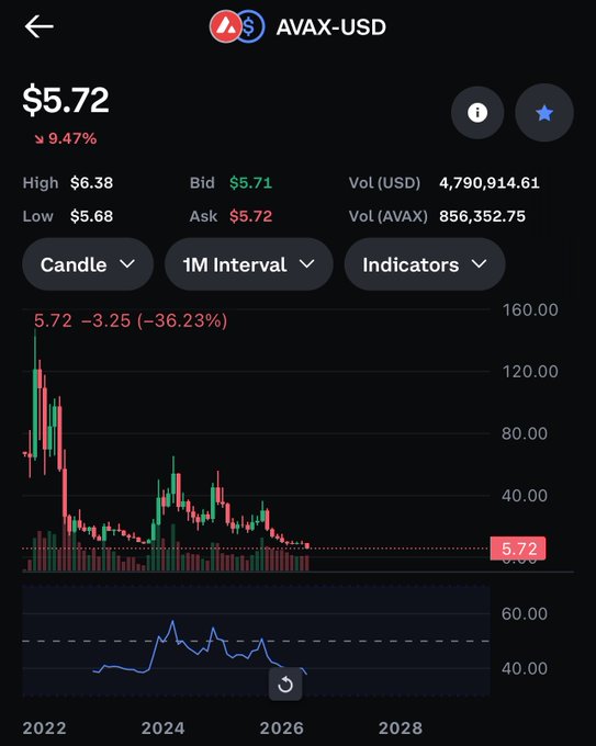 The image shows a screenshot of an Avax USDC trading app, displaying the latest price update for Bitcoin at $9.46 per coin. The chart shows that Bitcoin's value decreased from $160 to $5.72 over this period. This might indicate market fluctuations and affect users' investment decisions accordingly.