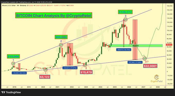 The image depicts a cryptocurrency price chart, specifically Bitcoin's performance during the years 2017 and 2020. The chart shows that Bitcoin experienced a steep upward trajectory from $26 to $3700 within a short period of time. However, towards the end of these periods in 2017 and 2018, there was a rapid decline in Bitcoin's value, reaching almost $0.25 by the end of those months. This pattern suggests that the future of Bitcoin could resemble its past performance, with potential crashes or steep rises depending on various factors such as market sentiment, regulatory changes, technological advancements, or economic conditions.