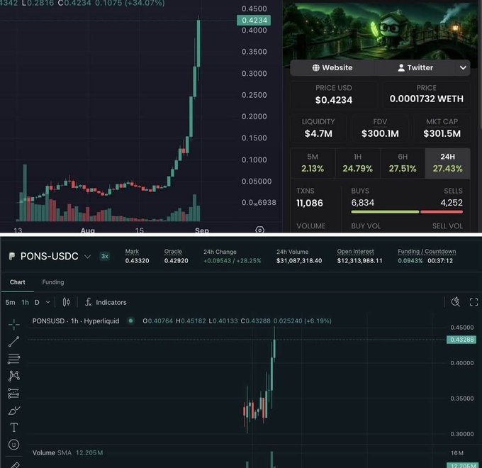 Cryptocurrency charts for PONS/USDC displaying massive gains of +28.25% with prices at $0.43320 and market cap around $301.5M, alongside a PONS/WETH chart showing explosive growth.