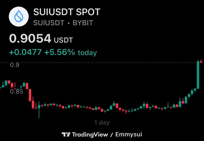 A TradingView candlestick chart from Bybit shows SUI/USDT spot trading at 0.9054 USDT, up +0.0477 (+5.56%) today, with price recovering sharply from the 0.85 range to break above 0.90—aligning with the post's "JUST IN: $SUI $0.9" headline.