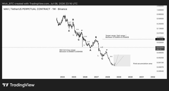 A TradingView weekly chart for the MAV/USDT Perpetual Contract on Binance showing Elliott Wave analysis with target range, buy range, and final accumulation area marked through 2032.