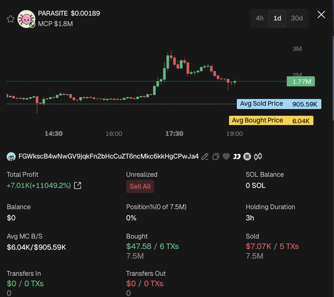 A trading dashboard screenshot for the meme token "PARASITE" priced at $0.00189 with a market cap of $1.8M, showing a candlestick chart, average sold price of 905.59K and average bought price of 6.04K.