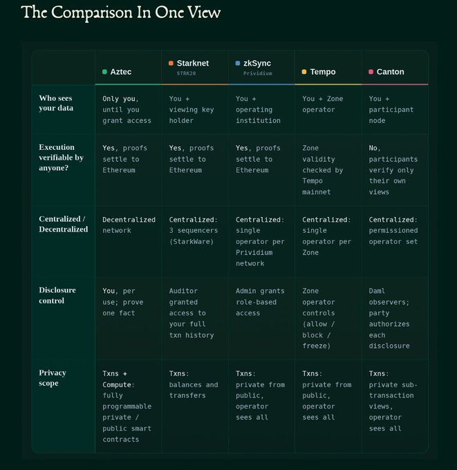 The image shows a comparison of four different programs or applications labeled as Aztec, which stands for "Privacy", against a green background with white text. The title of the image reads "The Comparison In One View" at the top, and there is a caption below that says "If you believe privacy is a spectrum, then this table is for you!". This suggests that the comparison is about the privacy features or characteristics of these programs or applications.