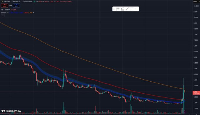 A TradingView chart of TRUMP/USDT on Binance shows the token surging from around $1.5 to $2.462 (up +53.39%), piercing through the Sonic R system's Dragon Tunnel bands with a massive volume spike visible at the right edge of the candlestick chart.