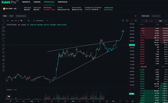 A Kalshi trading interface displays a 4-hour candlestick chart for the $XBT (Bitcoin) perpetual contract, currently priced at 83,648 with a +0.27% change, showing a clear ascending wedge pattern breakout that aligns with the post's bullish "Uptober is coming" sentiment for Bitcoin.