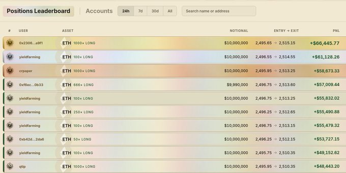 A 'Positions Leaderboard' table displays crypto trading accounts, predominantly 'yieldfarming' users with large ETH long positions, showing entry and exit prices around $2,495-$2,515 and significant PnL figures.